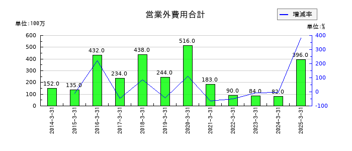 マックスの営業外費用合計の推移