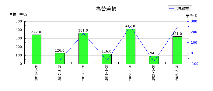 マックスの為替差損の推移