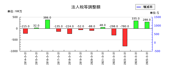 マックスの法人税等調整額の推移