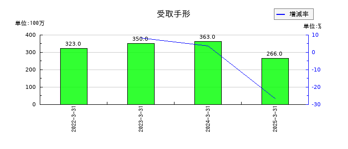 マックスの受取手形の推移