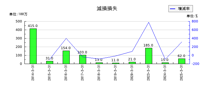 マックスの減損損失の推移
