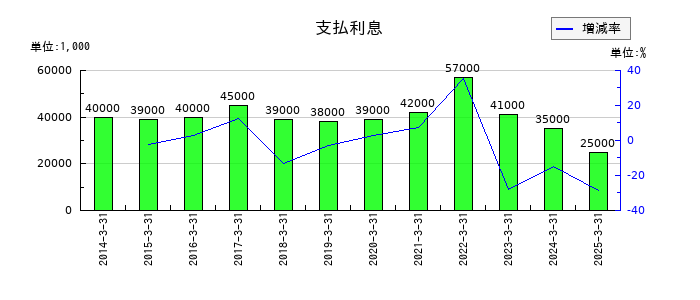マックスの支払利息の推移