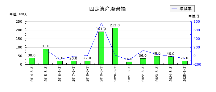 マックスの固定資産廃棄損の推移