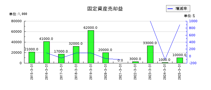 マックスの固定資産売却益の推移