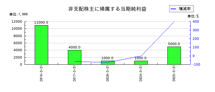マックスの非支配株主に帰属する当期純利益の推移
