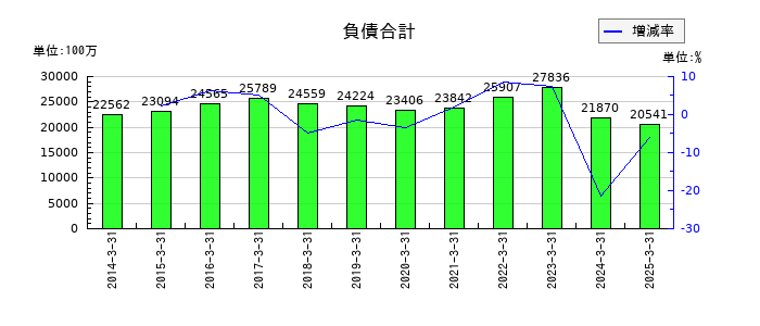 マックスの負債合計の推移