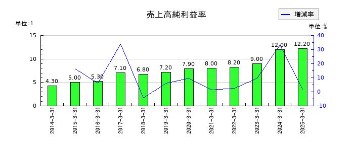 マックスの売上高純利益率の推移