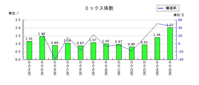 マックスのミックス係数の推移