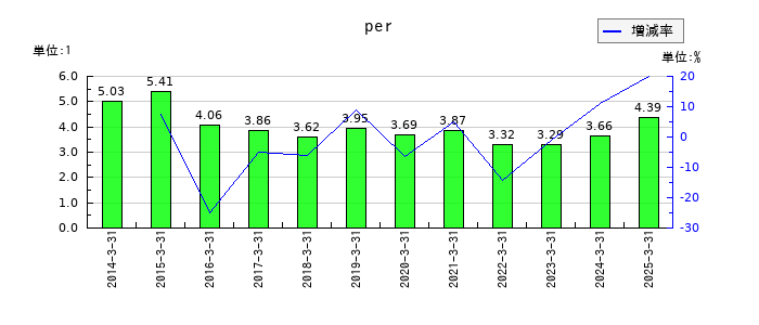 マックスのperの推移