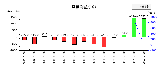 モリタホールディングスの第1四半期の営業利益推移