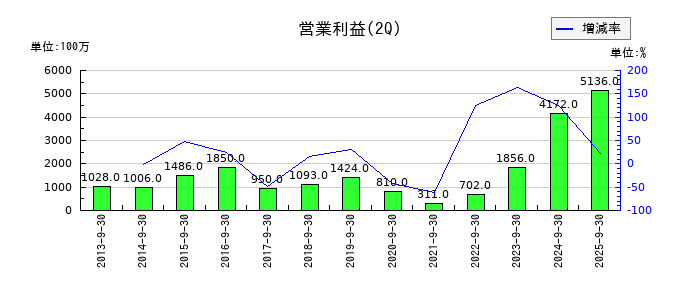 モリタホールディングスの第2四半期の営業利益推移