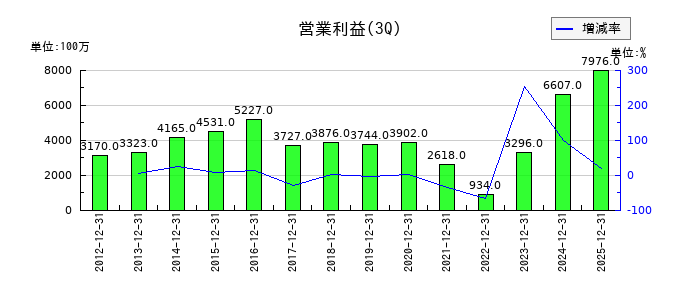 モリタホールディングスの第3四半期の営業利益推移