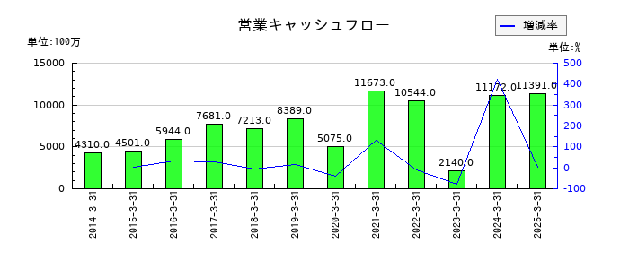 モリタホールディングスの営業キャッシュフロー推移
