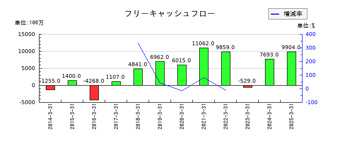 モリタホールディングスのフリーキャッシュフロー推移