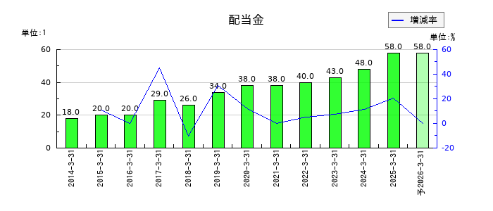 モリタホールディングスの年間配当金推移