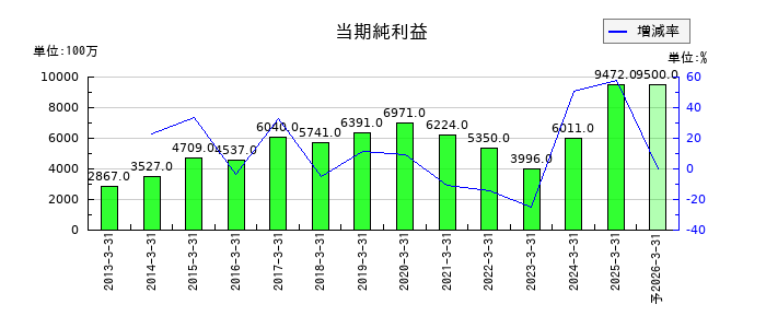 モリタホールディングスの通期の純利益推移