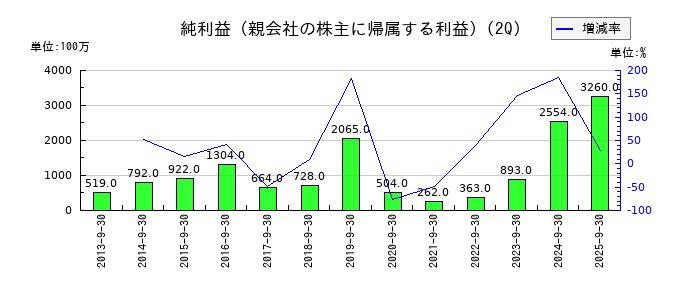 モリタホールディングスの第2四半期の純利益推移