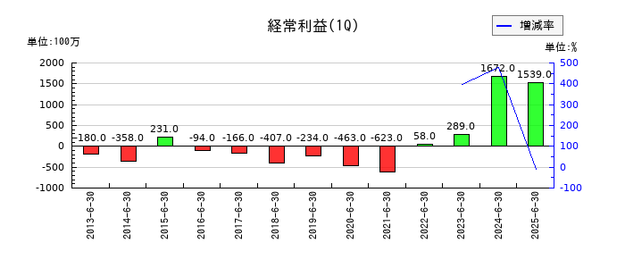 モリタホールディングスの第1四半期の経常利益推移