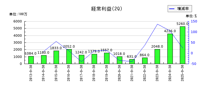 モリタホールディングスの第2四半期の経常利益推移