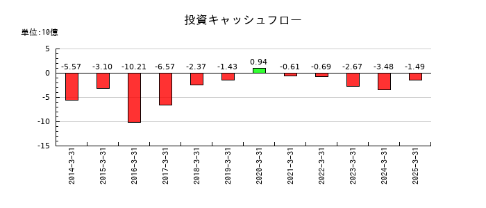 モリタホールディングスの投資キャッシュフロー推移