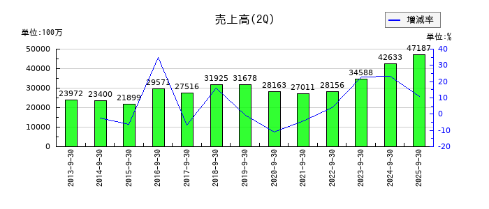 モリタホールディングスの第2四半期の売上高推移