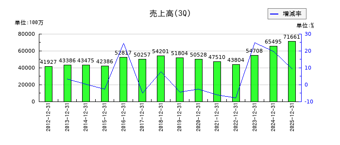 モリタホールディングスの第3四半期の売上高推移