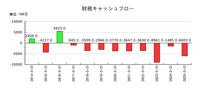 モリタホールディングスの財務キャッシュフロー推移
