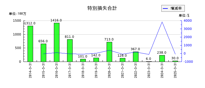 モリタホールディングスの特別損失合計の推移