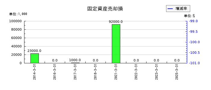 モリタホールディングスの固定資産売却損の推移