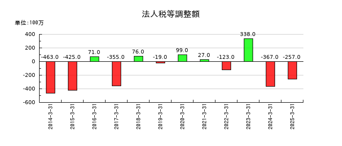 モリタホールディングスの法人税等調整額の推移