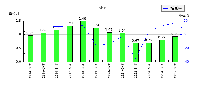 モリタホールディングスのpbrの推移