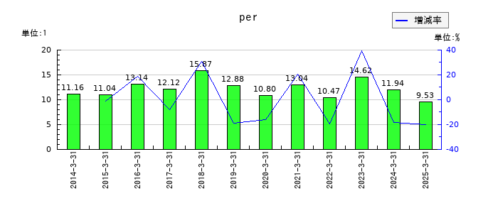 モリタホールディングスのperの推移