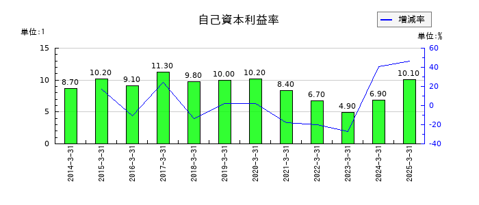 モリタホールディングスの自己資本利益率の推移