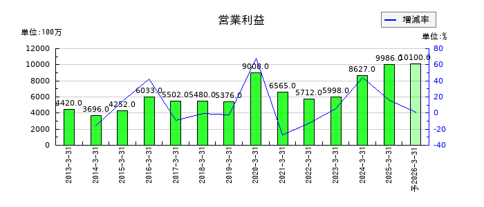 新晃工業の通期の営業利益推移