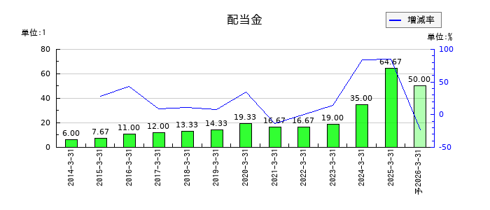 新晃工業の年間配当金推移