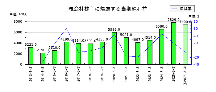 新晃工業の通期の純利益推移
