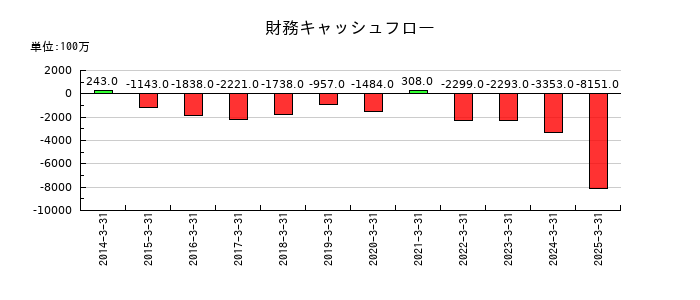 新晃工業の財務キャッシュフロー推移