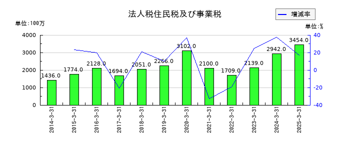 新晃工業の法人税住民税及び事業税の推移