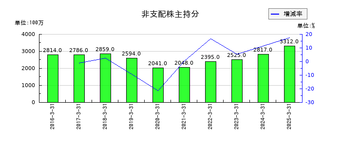 新晃工業の非支配株主持分の推移