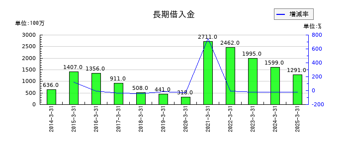新晃工業の長期借入金の推移