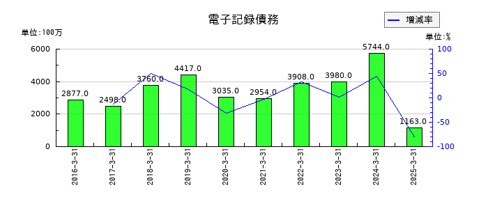 新晃工業の電子記録債務の推移