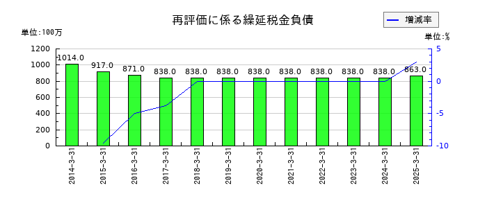 新晃工業の再評価に係る繰延税金負債の推移
