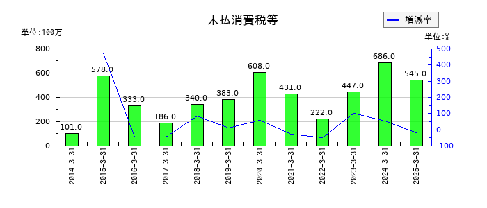 新晃工業の未払消費税等の推移