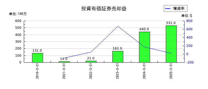 新晃工業の投資有価証券売却益の推移