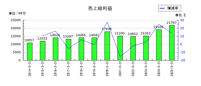 新晃工業の売上総利益の推移