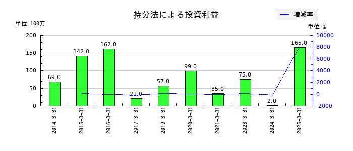新晃工業の持分法による投資利益の推移