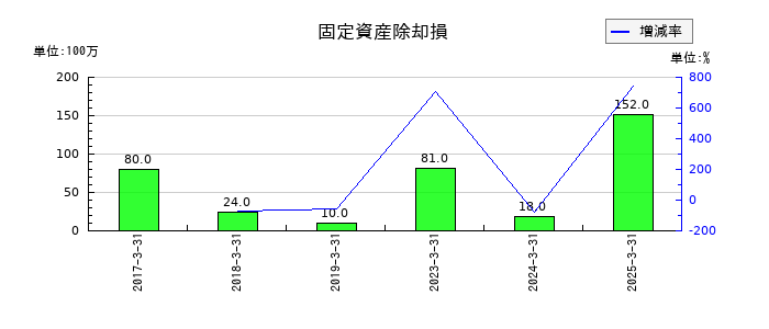 新晃工業の固定資産除却損の推移