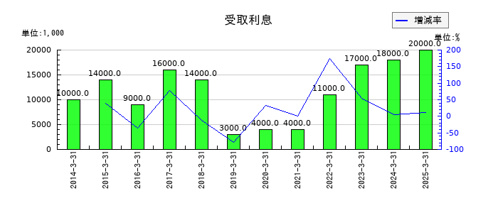 新晃工業の受取利息の推移