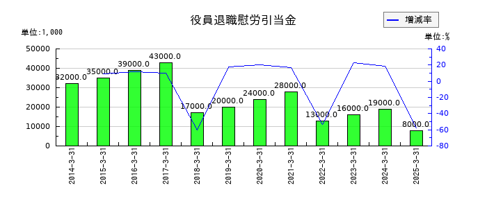 新晃工業の役員退職慰労引当金の推移
