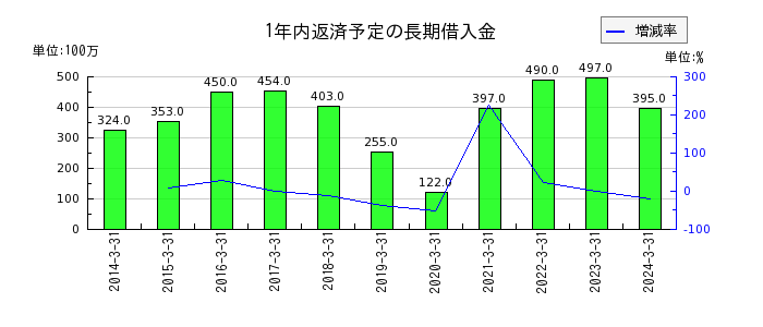 新晃工業の1年内返済予定の長期借入金の推移